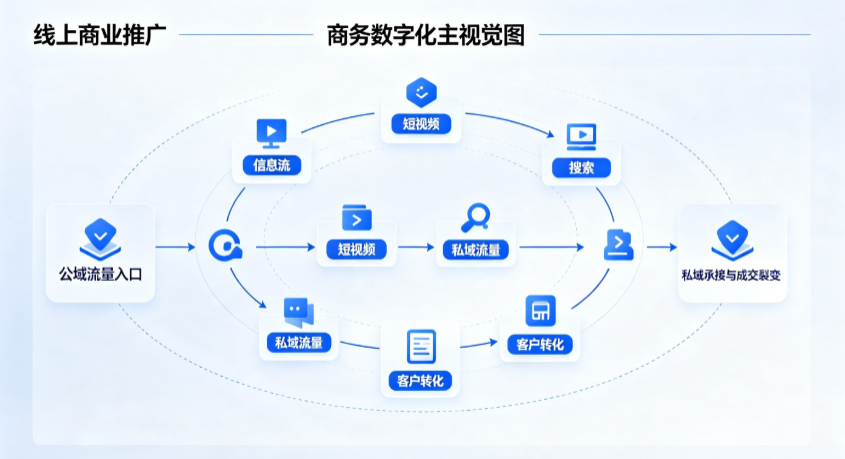 平谷区线上商业推广怎么做？全域流量闭环搭建与低成本转化实战指南